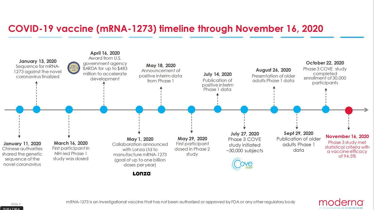 The Timeline for the Moderna Vaccine; yes, the vaccine was before the Virus.
